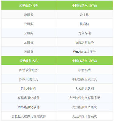 移动云成功入围中央国家机关2019年软件采购协议项目，彰显网络技术服务新高度